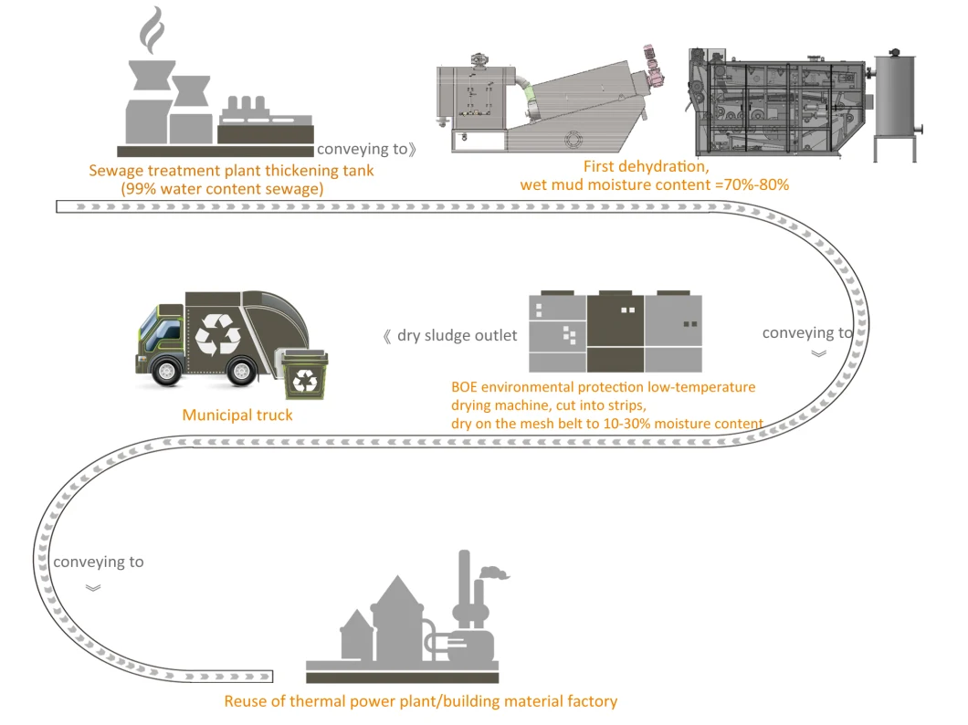 Sludge Dewatering Low Temperature Tank Type Sludge Dryer Equipment